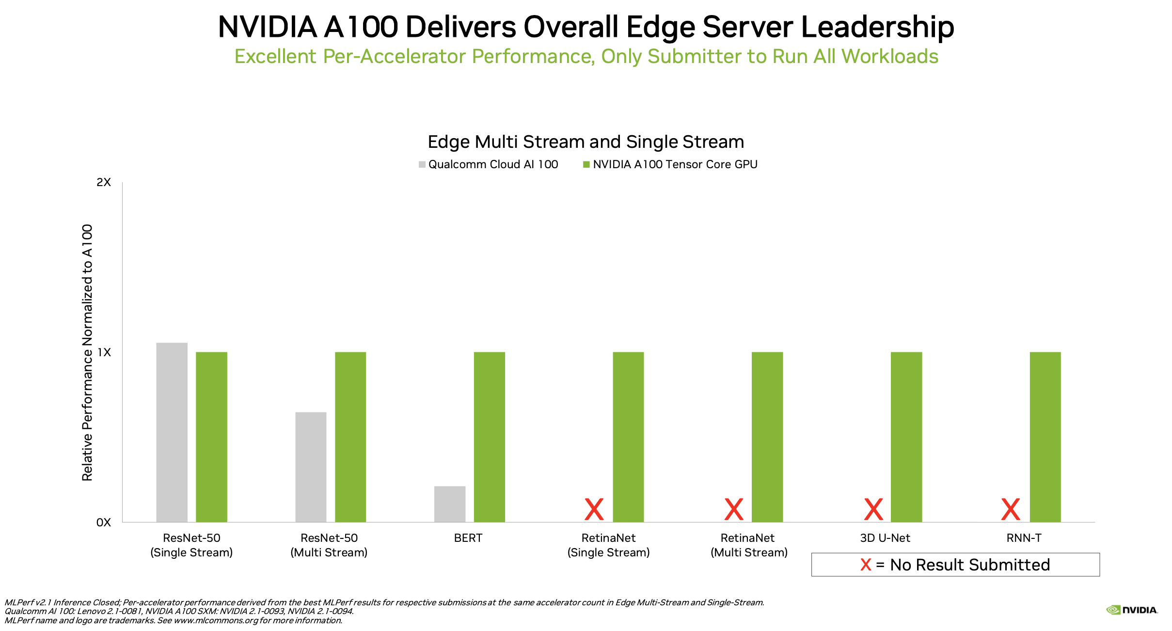 Summary, MLPerf™ Inference v2.1 with NVIDIA GPU-Based Benchmarks on Dell  PowerEdge Servers