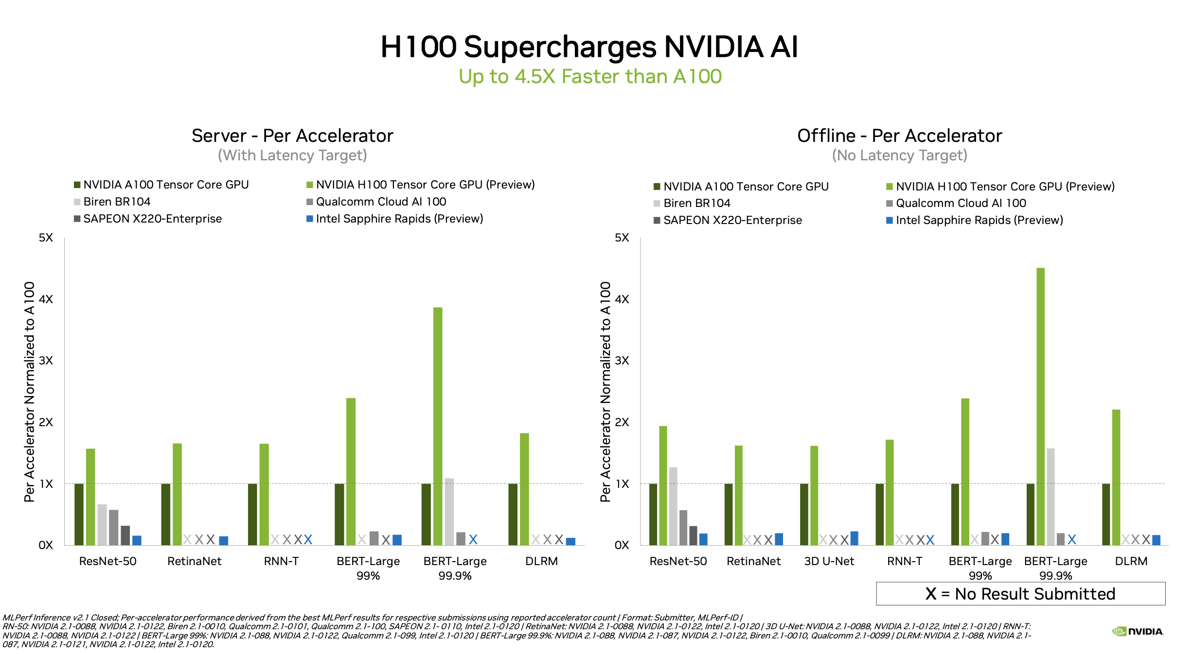 Nvidia Dominates MLPerf Inference, Qualcomm also Shines, Where's Everybody  Else?