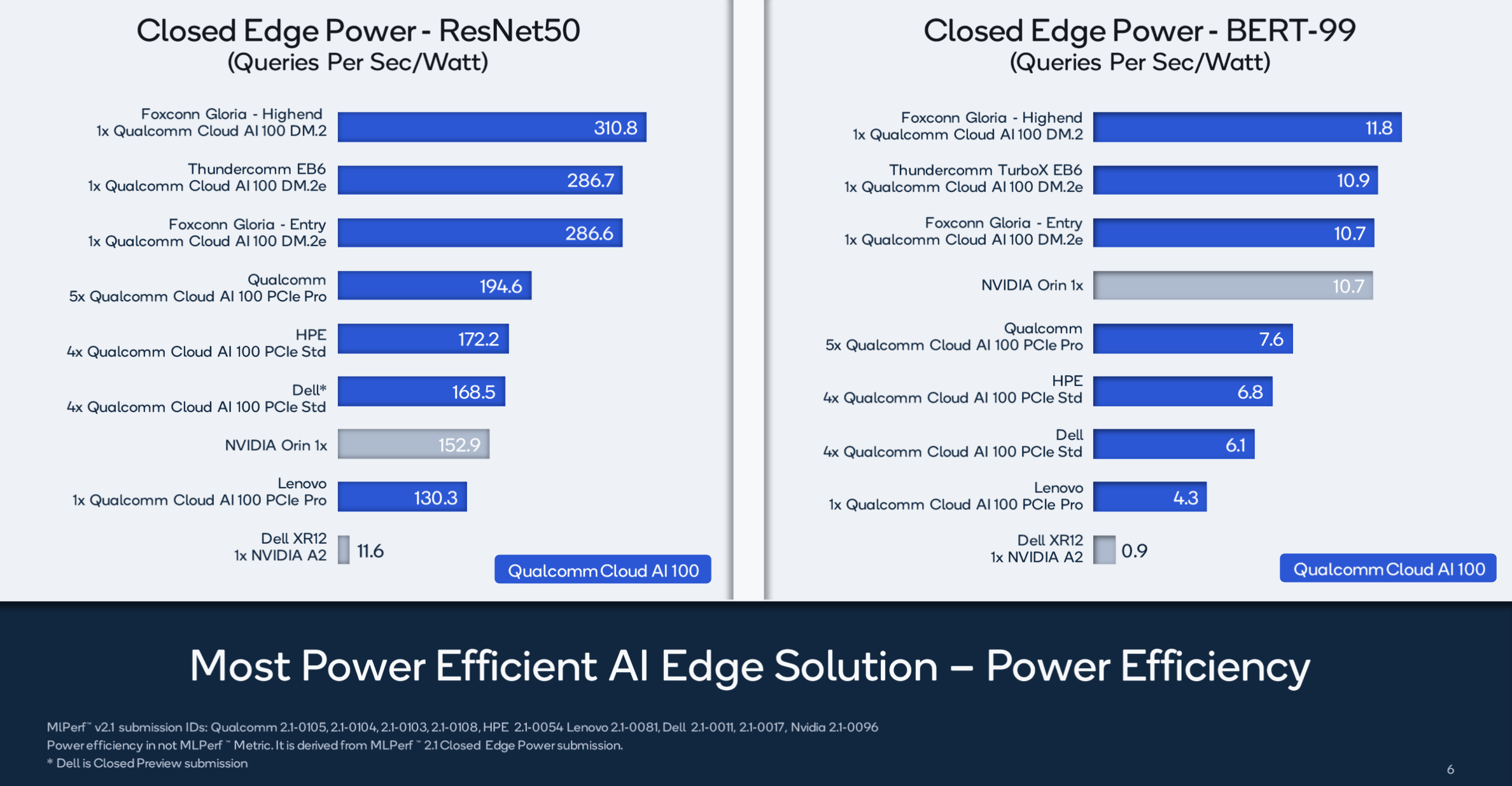 Nvidia Dominates MLPerf Inference, Qualcomm also Shines, Where's Everybody  Else?