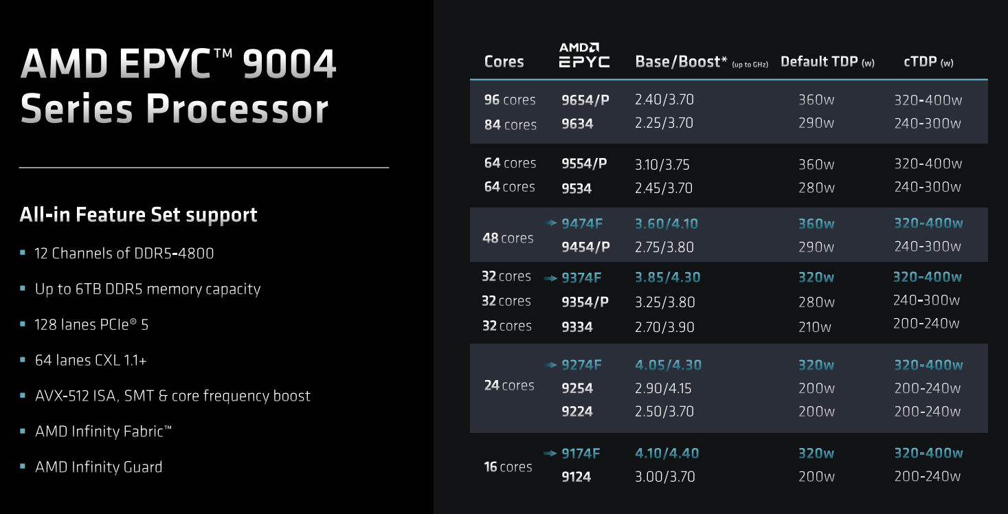 NVIDIA Grace CPU benchmarks show up to 2X AMD Genoa and Intel Sapphire  Rapids performance