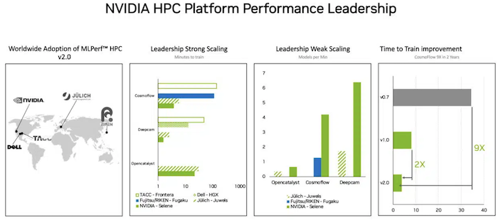 NVIDIA Hopper H100 & L4 Ada GPUs Achieve Record-Breaking Performance In  MLPerf AI Benchmarks