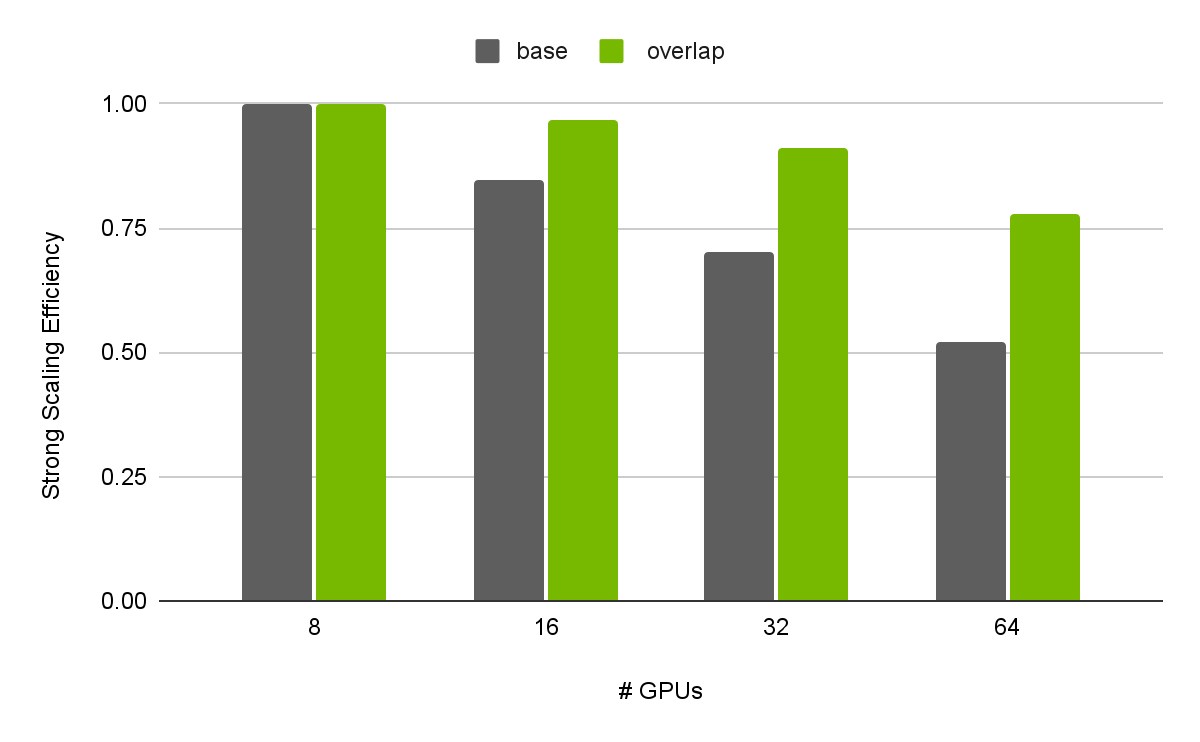 A bar chart showing strong scaling efficiency of a distributed simulation of Maxwell’s Equations involving different numbers of GPUs ranging from eight to 64, both with and without the overlapping of communication and computation.