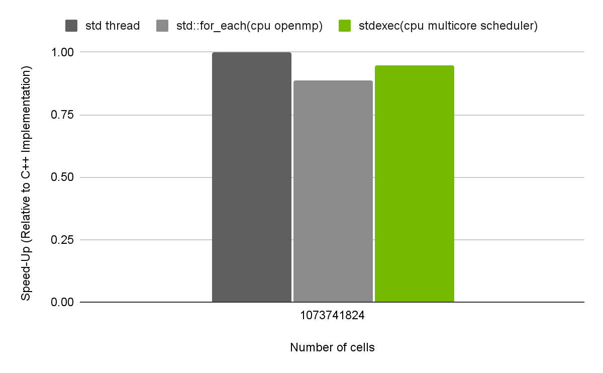 A bar chart showing the speedup relative to a hand-tuned native C++ implementation of the Maxwell’s Equation simulation for both a CPU-based std::for_each solution and the stdexec solution used with a CPU-based thread pool scheduler.
