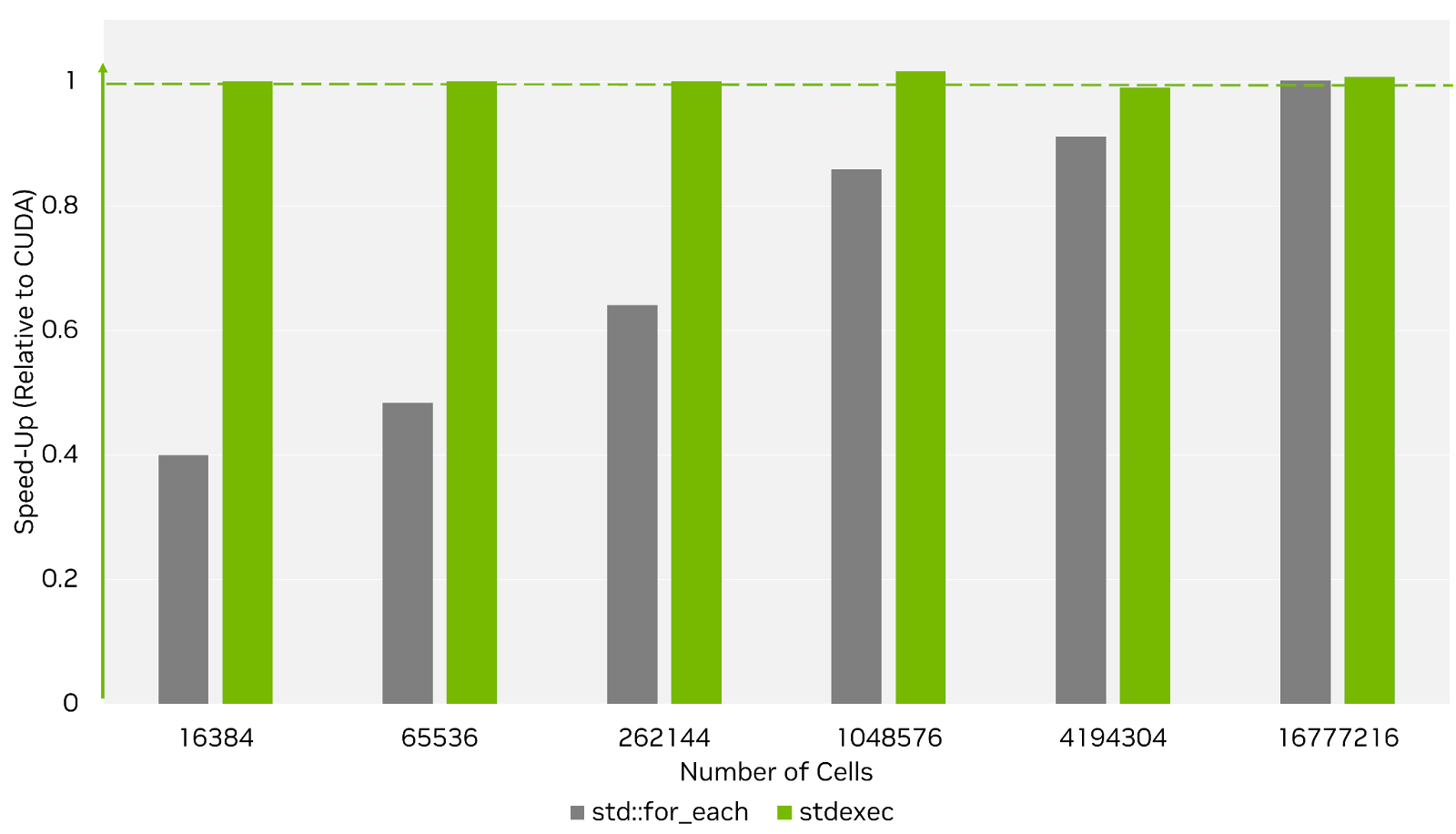 A diagram showing the speedup relative to the CUDA implementation for both the parallel algorithm and stdexec implementations of the Maxwell’s Equation example across six problem sizes ranging from 16,384 to 16,777,216 cells.