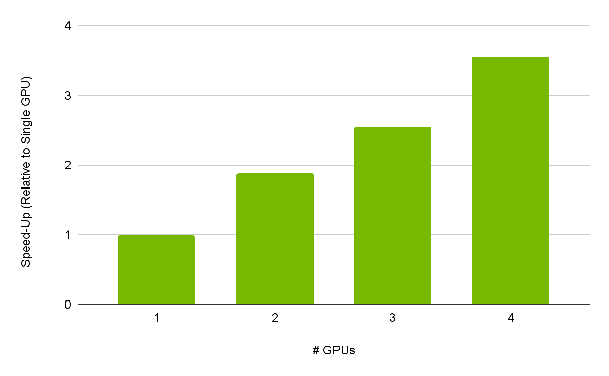 A bar chart showing the performance speedup of the Maxwell’s Equation solution for different numbers of GPUs ranging from one to four relative to the performance for only one.