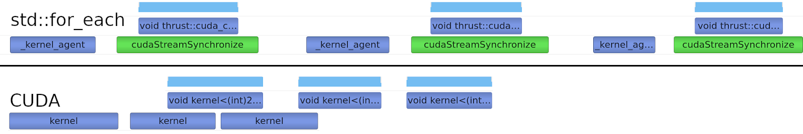 A diagram showing the runtime profiles for both the stdpar solution and the CUDA solution.
