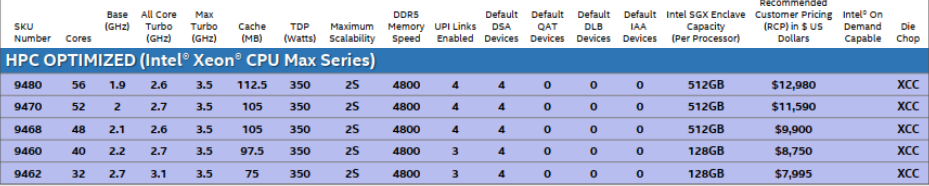 Getting started with the Intel Sapphire Rapids Xeon Max nodes