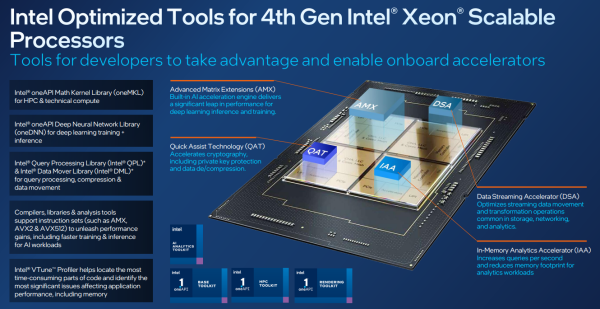 Intel Optimised Tools for 4th Gen Intel Xeon Scalable Processors