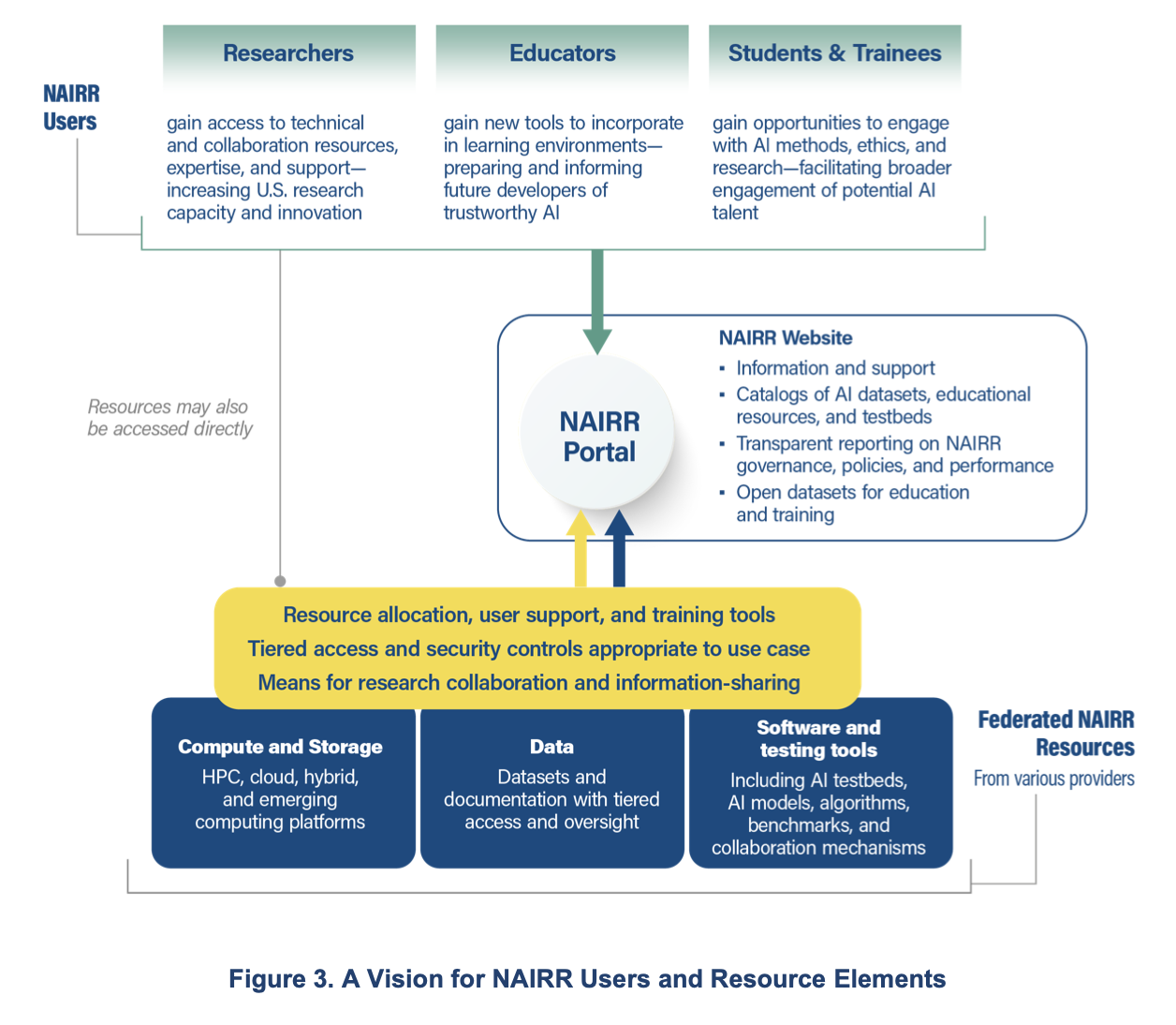 national artificial intelligence research resource (nairr) task force