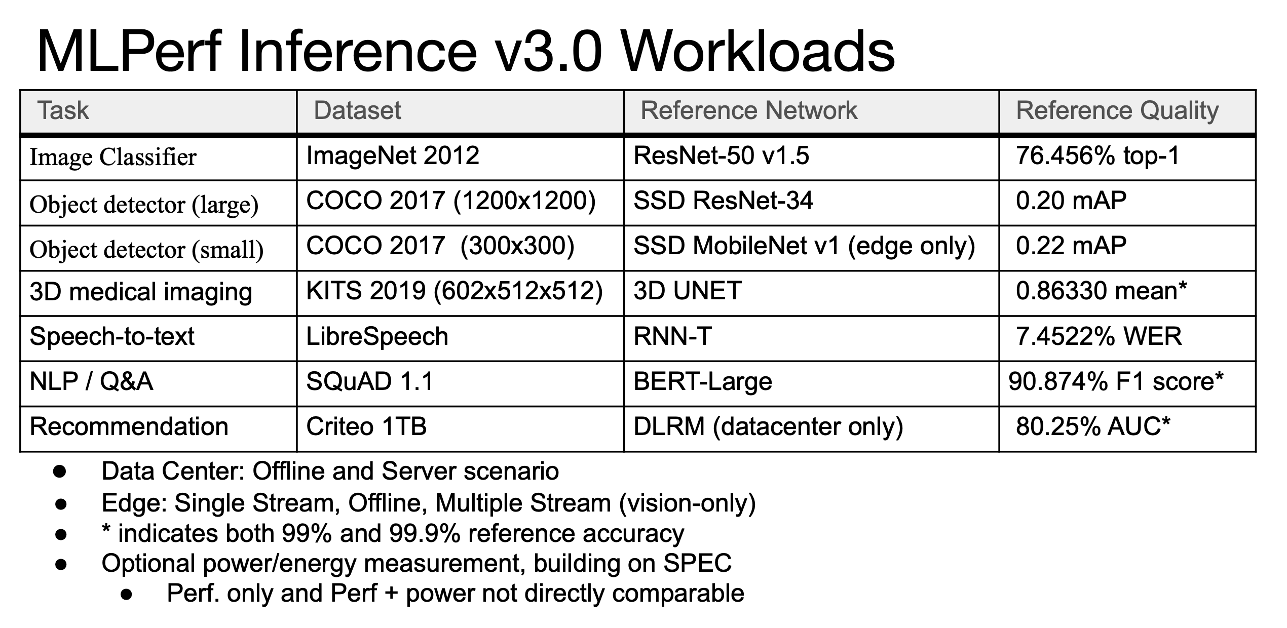 Nvidia Dominates MLPerf Inference, Qualcomm also Shines, Where's Everybody  Else?