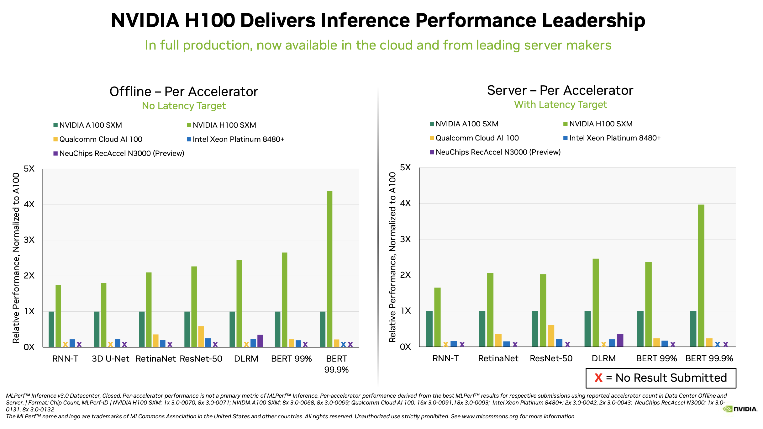 Nvidia Dominates MLPerf Inference, Qualcomm also Shines, Where's