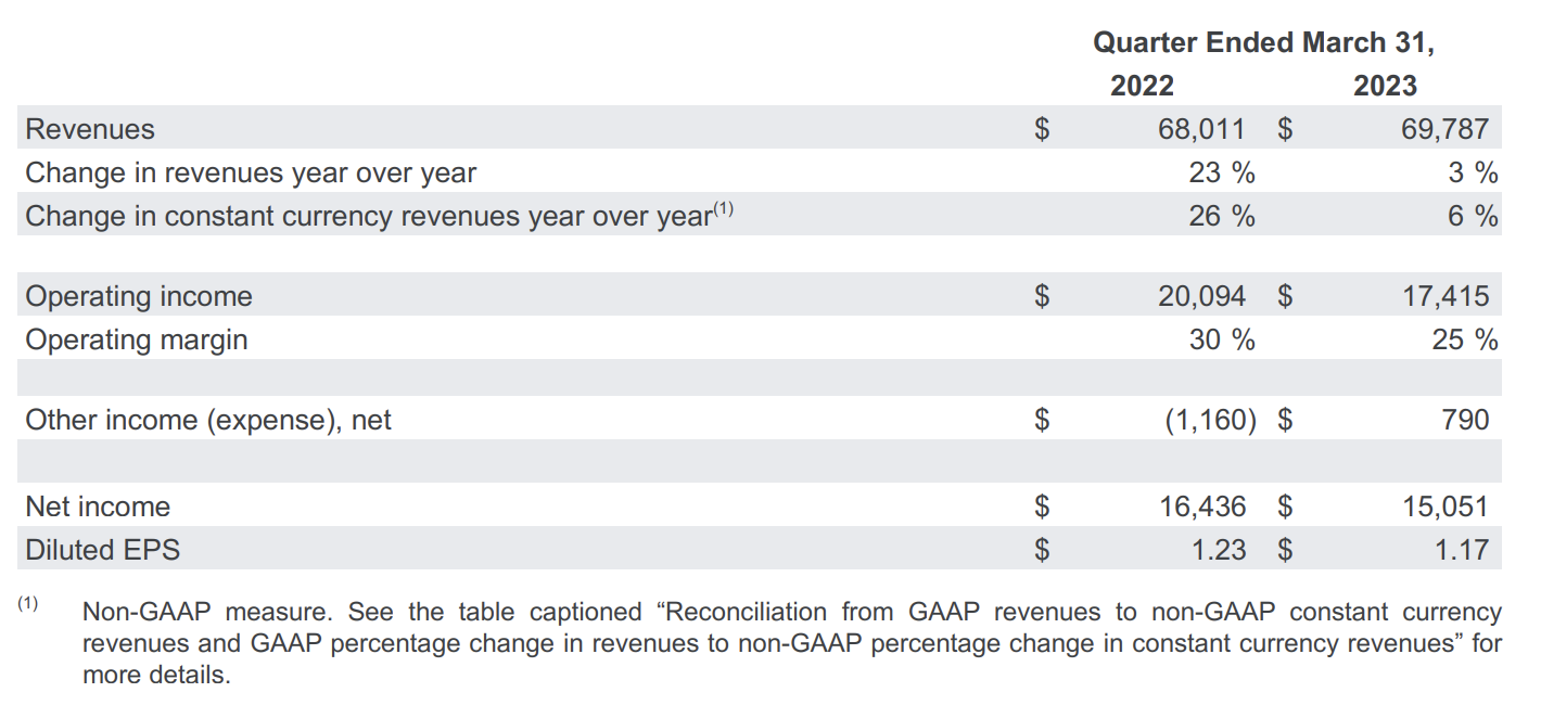 Google's Alphabet Announces First Quarter 2023 Results