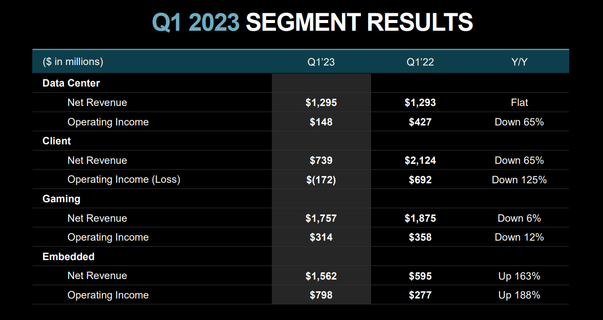AMD Revenues Drop, but Company Expects Datacenter Wins Later in 2023