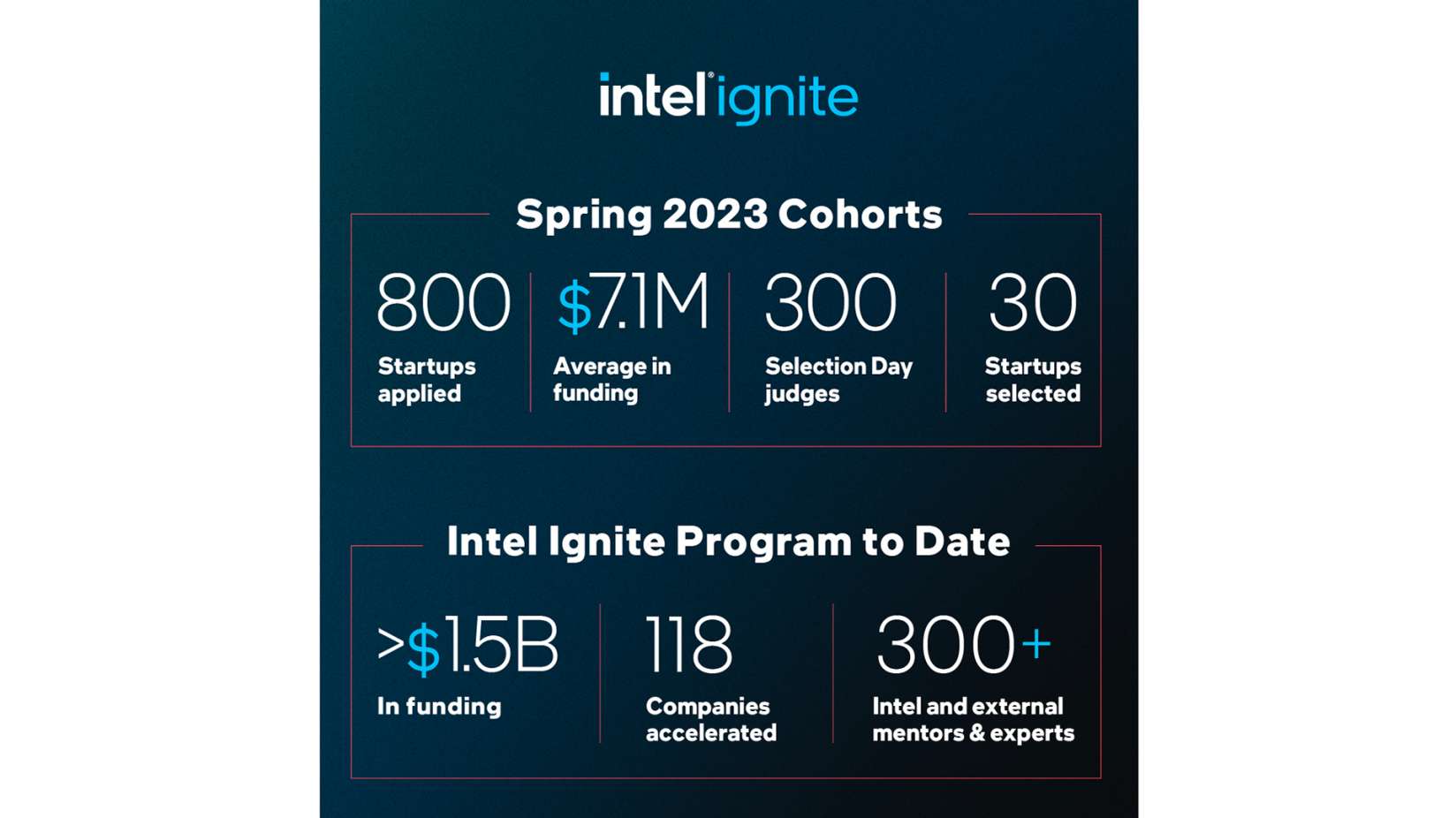 Intel Ignite Expands to London, Adds 30 New Deep-Tech Startups to Global Cohorts