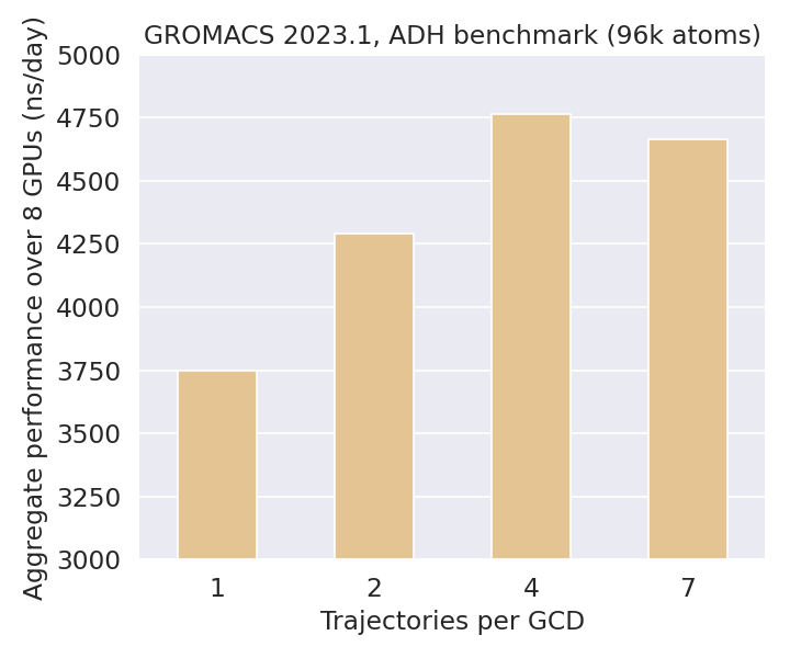 Gromacs performance on different GPU types