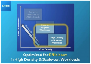Intel E-Core target market