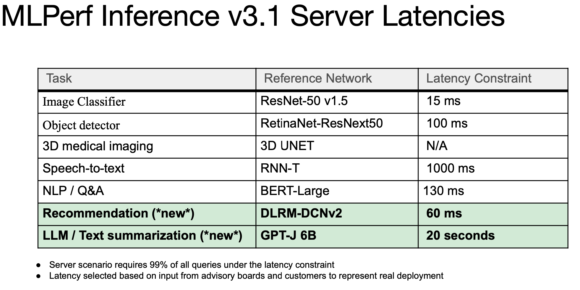 H100, L4 and Orin Raise the Bar for Inference in MLPerf