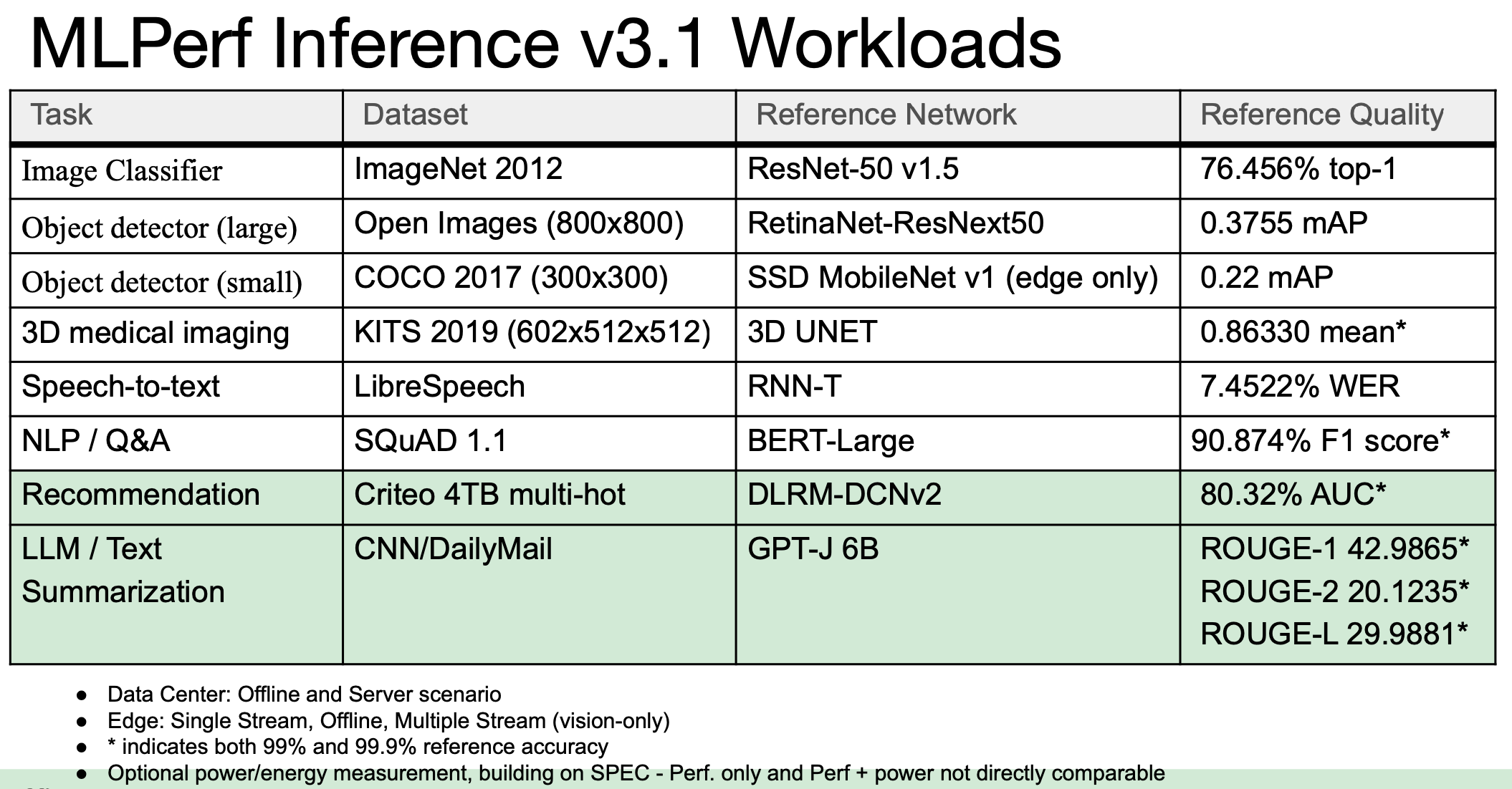 Google, Nvidia split top marks in MLPerf AI training benchmark