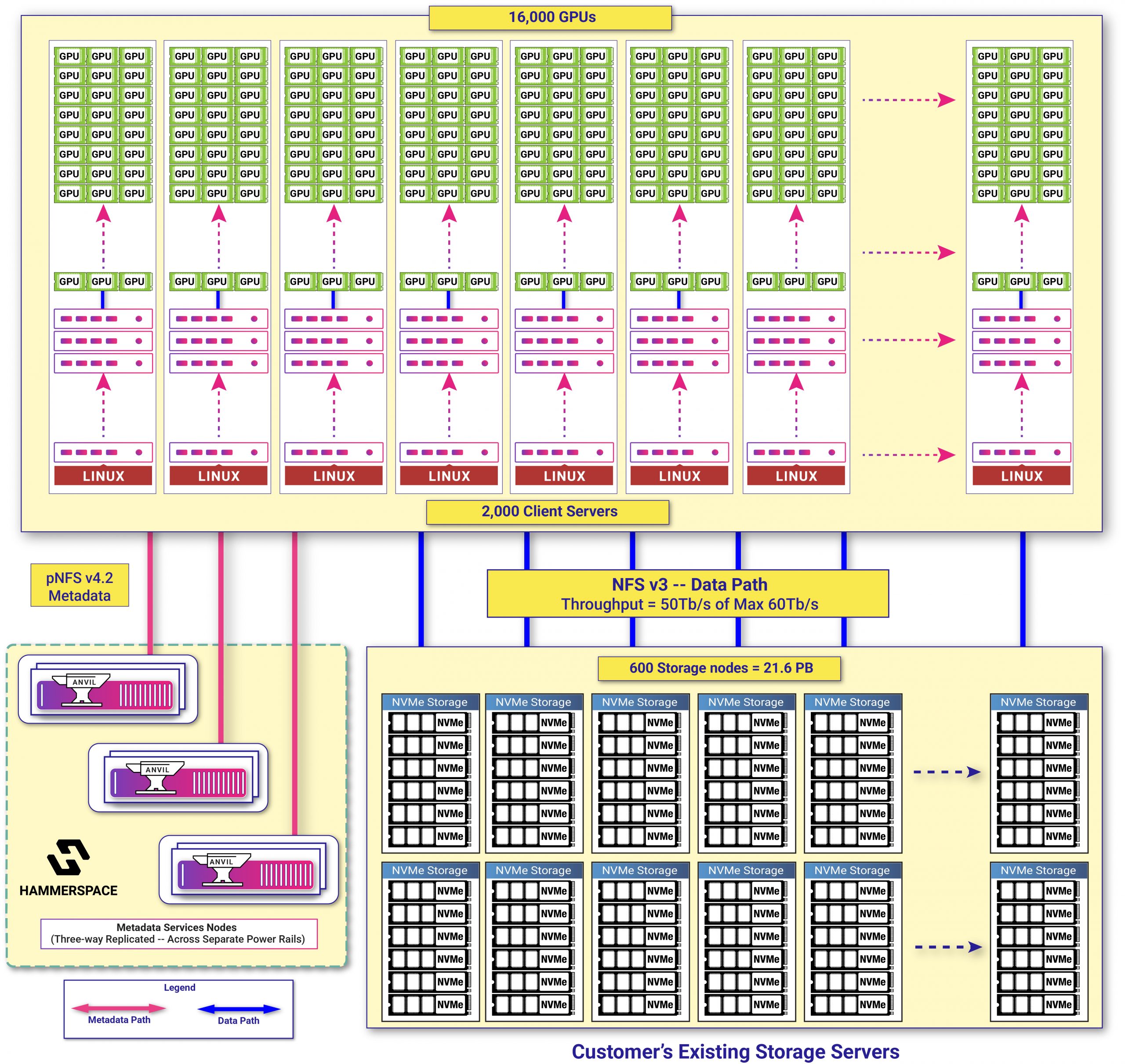 Hammerspace Unveils Reference Architecture for LLM Training