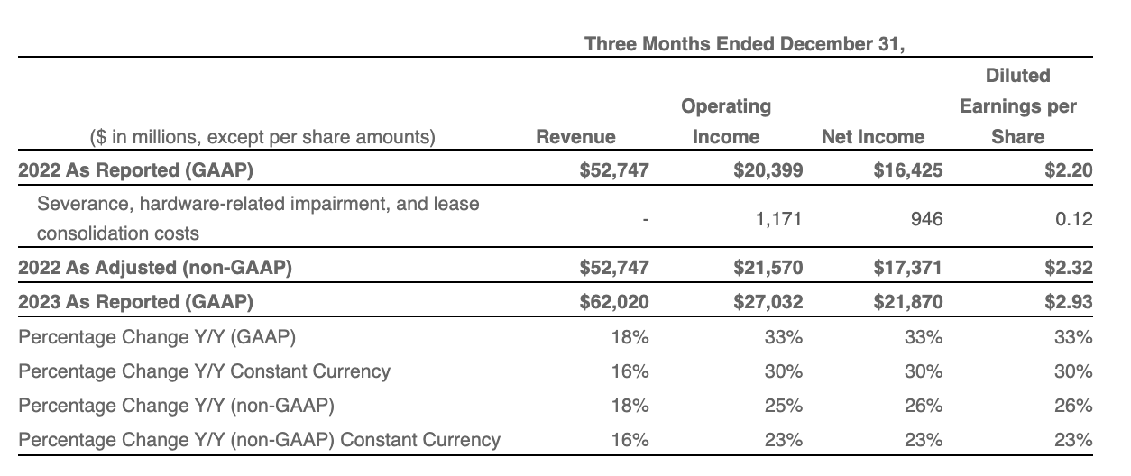 Microsoft Announces Fiscal Year 2024 2nd Quarter Financial Results