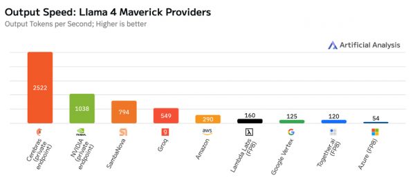 Cerebras 以最快的 Llama 4 Maverick 性能引领 LLM 推理竞赛